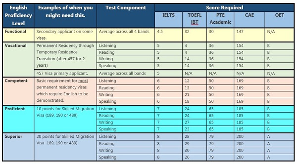 English-Test-Requirements-at-July-2015-600-x-300